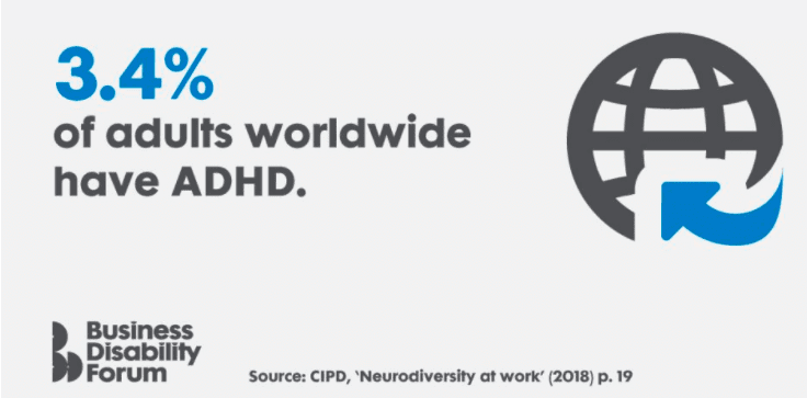 3.4 percent of adults worldwide have adhd