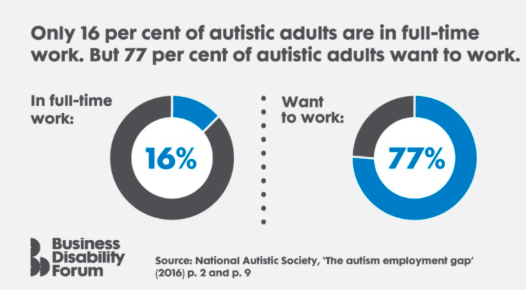 only 16 percent of autistic adults are in full time work