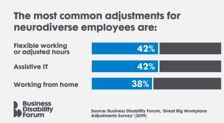 the most common adjustments for neurodiverse employees