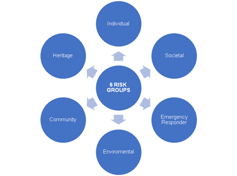 Hazard Identification - NFCC