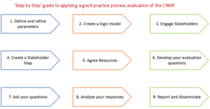 step by step guide to applying a good practice crmp