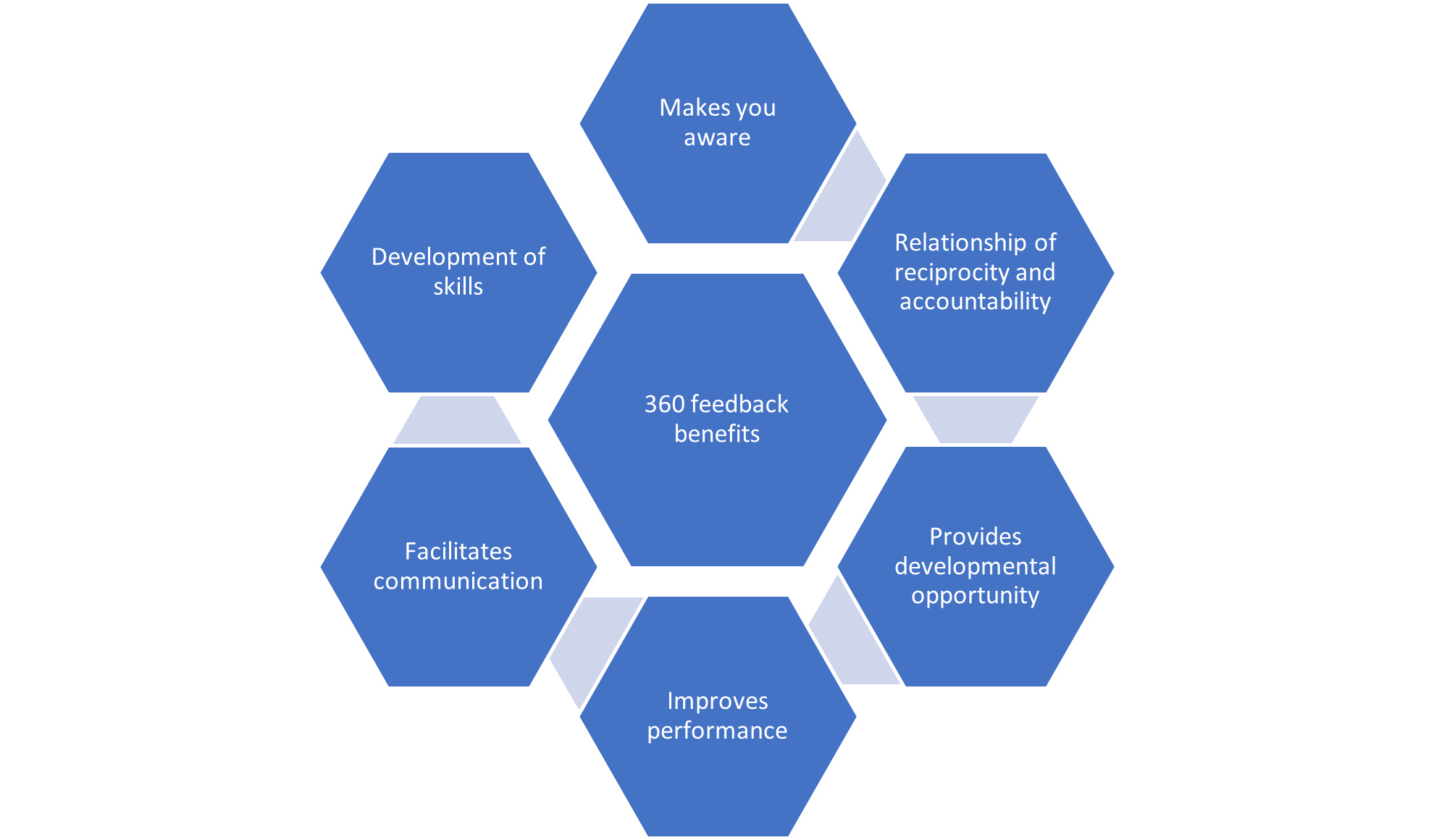 Guide to 360-degree feedback (individual) - NFCC