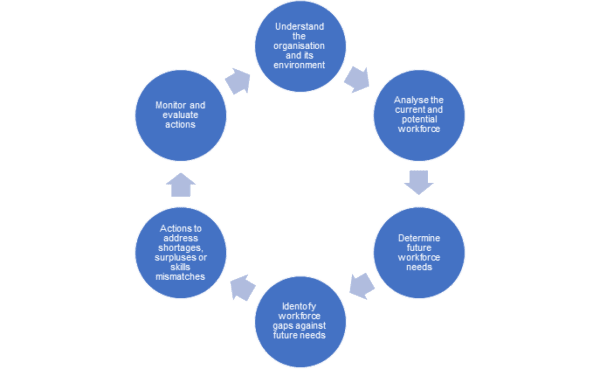 Workforce planning - NFCC