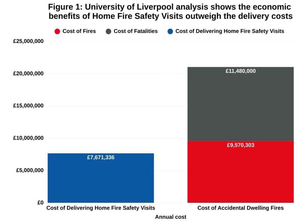 Figure 1. A bar chart showing the annual cost of delivering Home Fire Safety Visits (£7,671,336) against the annual costs of fires (£11,480,000) and fire fatalities (£9,570,303), £21,050,303. The economic benefits of Home Fire Safety Visits outweigh the delivery costs. The cost–benefit analysis was undertaken by the University of Liverpool.
