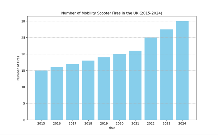 Statistics show that the number of mobility scooter fires had doubled since 2015.
