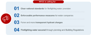 Infographic titled "NFCC is calling for" outlining four recommendations to improve firefighting water provision. The recommendations are: 1) Clear national standards for firefighting water provision. 2) Enforceable performance measures for water companies. 3) Fairer and more transparent hydrant charges. 4) Firefighting water secured through planning and Building Regulations.