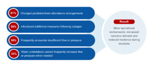 Infographic showing how firefighting water supply challenges affect operational response. Survey findings show that 81% of Fire and Rescue Services changed predetermined attendance arrangements, 58% introduced additional measures following water supply outages, 50% frequently encounter insufficient water flow or pressure, and 35% report that water undertakers cannot frequently increase water flow or pressure when needed. The combined result is more operational workarounds, increased demand on resources, and reduced resilience during incidents.