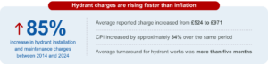 Infographic showing increases in the cost of hydrant installation and maintenance. Charges increased by 85% between 2014 and 2024. The average reported charge rose from £524 to £971 over the same period, while Consumer Prices Index (CPI) inflation increased by approximately 34%. The infographic also states that the average turnaround time for hydrant works was more than five months.
