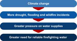 Flow diagram showing the relationship between climate change and firefighting water needs. Climate change leads to more drought, flooding and wildfire incidents, which creates greater pressure on water supplies. This results in a greater need for reliable and sufficient water supplies for firefighting.