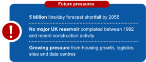 Infographic titled "Future pressures" highlighting three challenges affecting future water availability. A forecast shortfall of 5 billion litres of water per day is expected by 2055. No major UK reservoir was completed between 1992 and recent construction activity. Additional pressure on water supplies is being created by housing growth, logistics sites and data centres.
