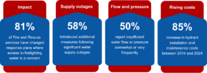 Four-panel infographic showing key firefighting water supply challenges. Impact: 81% of Fire and Rescue Services changed response plans where access to firefighting water is a concern. Supply outages: 58% introduced additional measures following significant water supply outages. Flow and pressure: 50% report insufficient water flow or pressure somewhat or very frequently. Rising costs: 85% reported increases in hydrant installation and maintenance costs between 2014 and 2024.